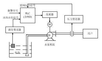 變頻供水